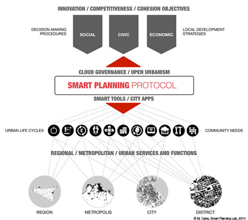 Smart Planning Protocol for open urbanism and city apps